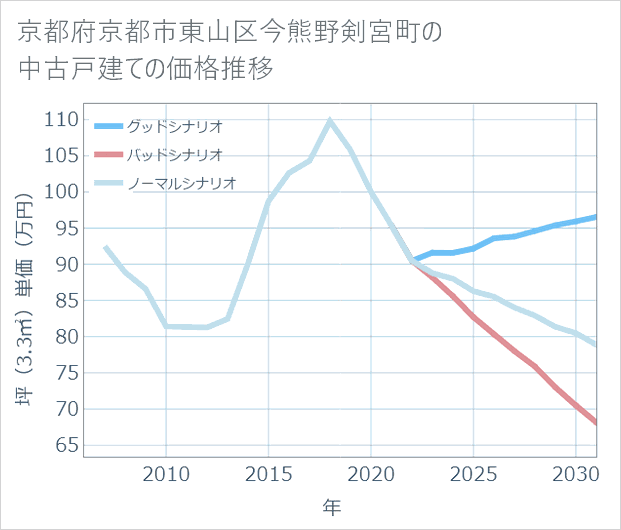 京都府京都市東山区今熊野剣宮町の中古戸建て価格推移