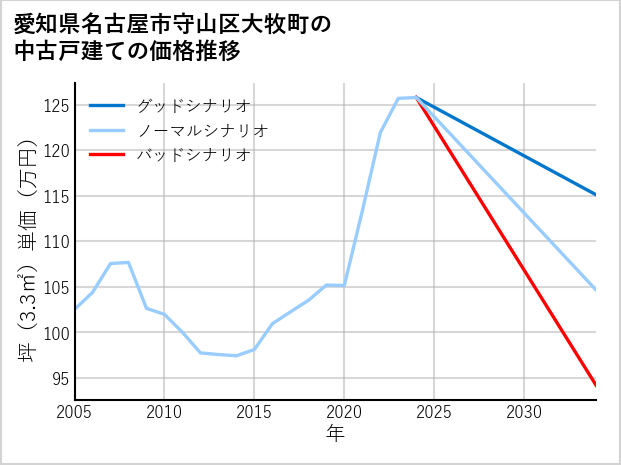 愛知県名古屋市守山区大牧町の中古戸建て価格推移