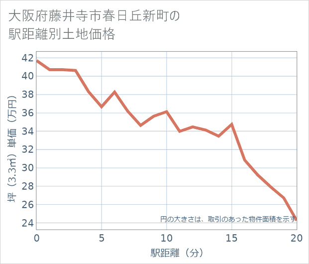大阪府藤井寺市春日丘新町の徒歩距離別の土地坪単価