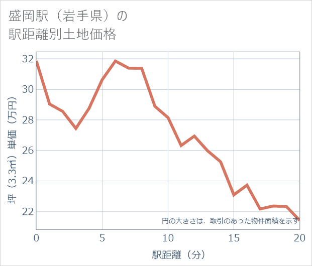 盛岡駅（岩手県）の徒歩距離別の土地坪単価