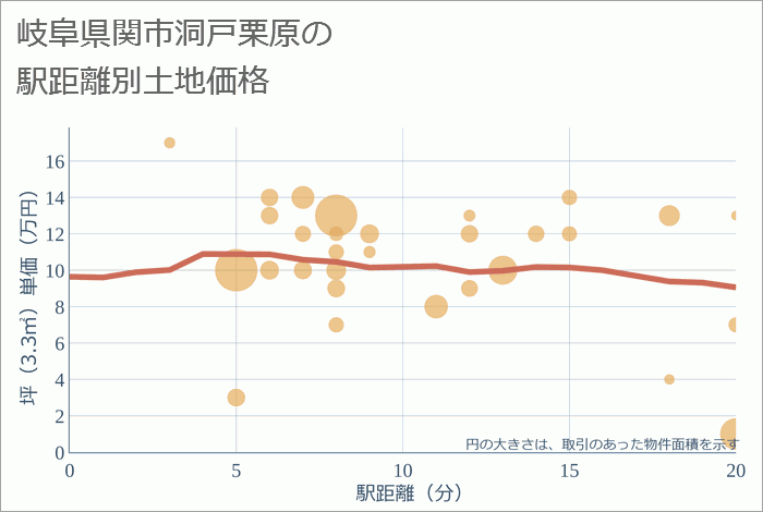 岐阜県関市洞戸栗原の徒歩距離別の土地坪単価