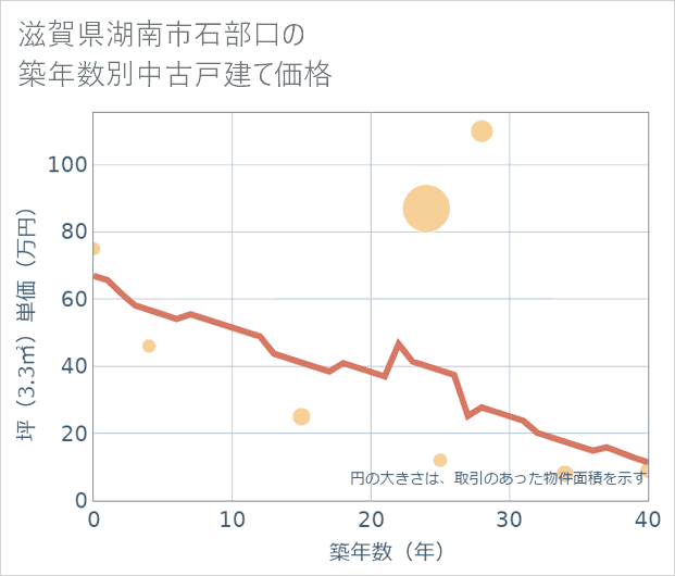 滋賀県湖南市石部口の築年数別の中古戸建て坪単価