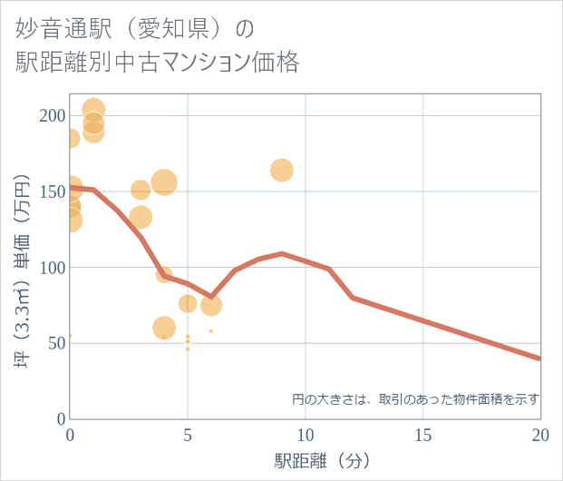 妙音通駅(愛知県)の徒歩距離別の中古マンション坪単価