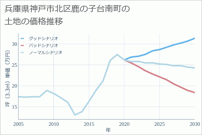 兵庫県神戸市北区鹿の子台南町の土地価格推移