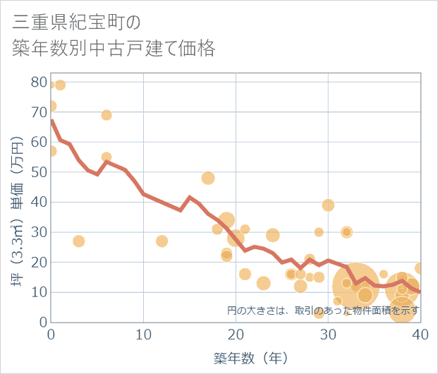 三重県紀宝町の築年数別の中古戸建て坪単価