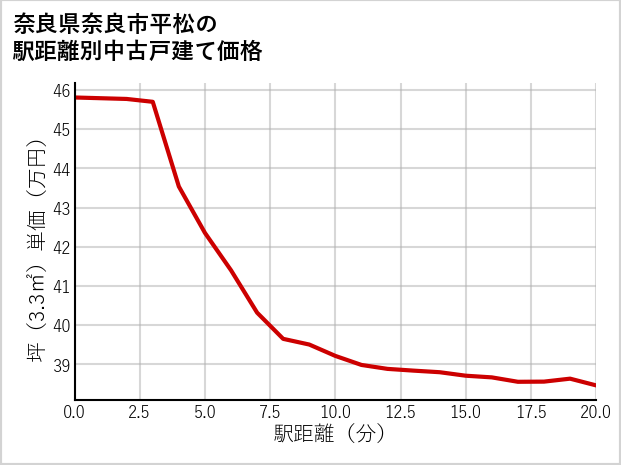 奈良県奈良市平松の徒歩距離別の中古戸建て坪単価