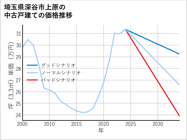 埼玉県深谷市上原の中古戸建て価格推移