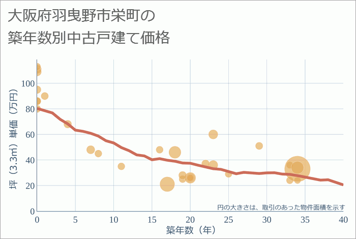 大阪府羽曳野市栄町の築年数別の中古戸建て坪単価