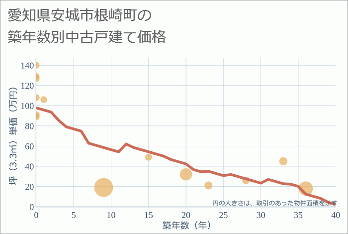 愛知県安城市根崎町の築年数別の中古戸建て坪単価