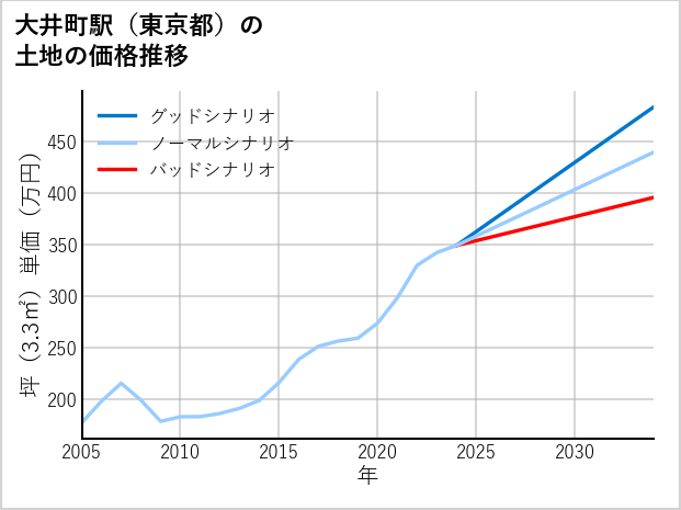 大井町駅（東京都）の土地価格推移