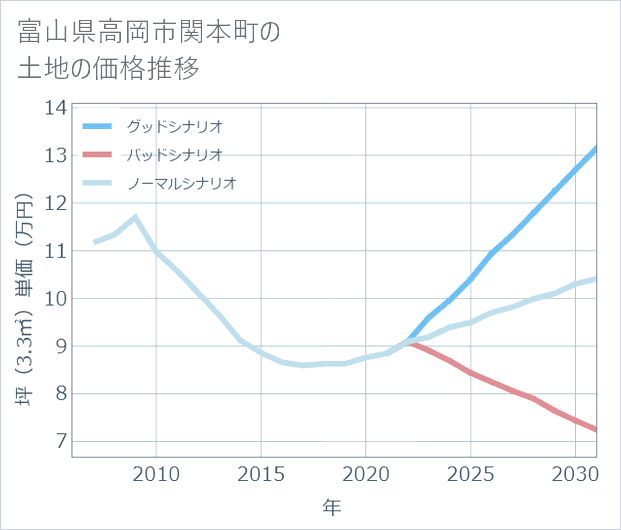 富山県高岡市関本町の土地価格推移