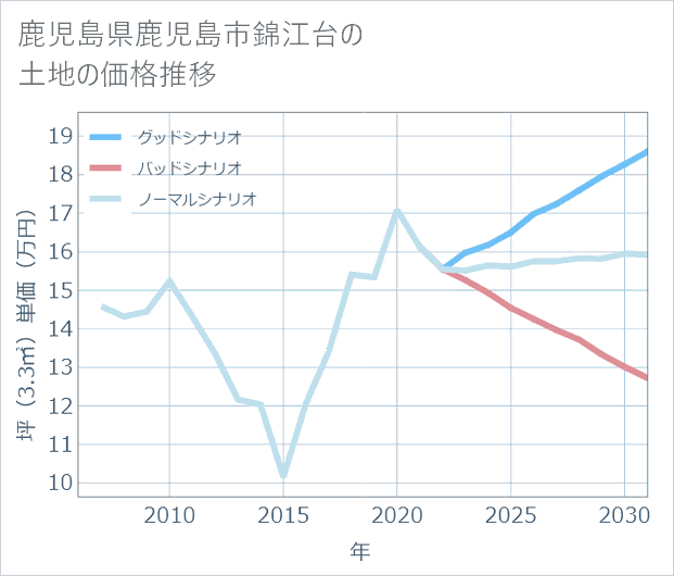 鹿児島県鹿児島市錦江台の土地価格推移