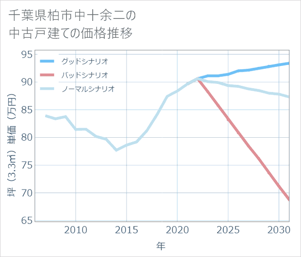 千葉県柏市中十余二の中古戸建て価格推移