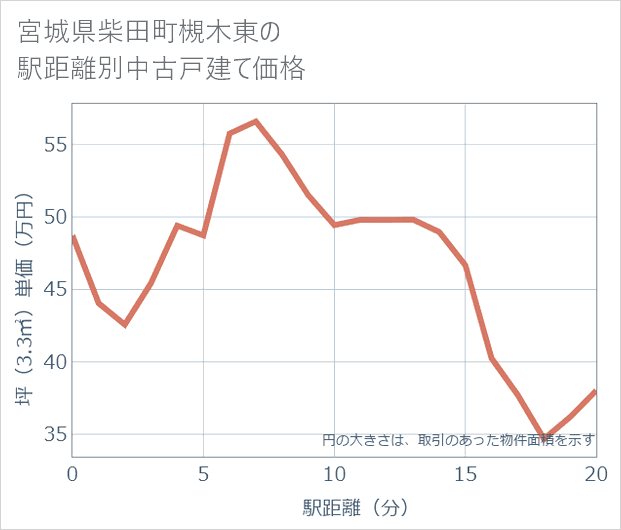 宮城県柴田町槻木東の徒歩距離別の中古戸建て坪単価