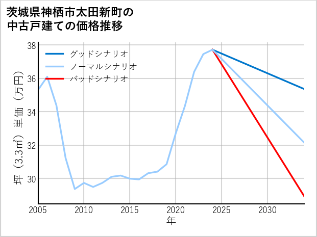 茨城県神栖市太田新町の中古戸建て価格推移