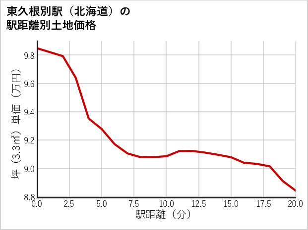 東久根別駅（北海道）の徒歩距離別の土地坪単価
