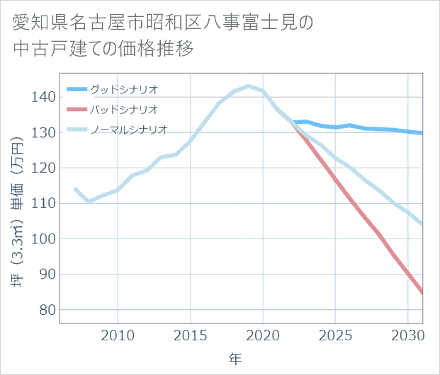 愛知県名古屋市昭和区八事富士見の中古戸建て価格推移