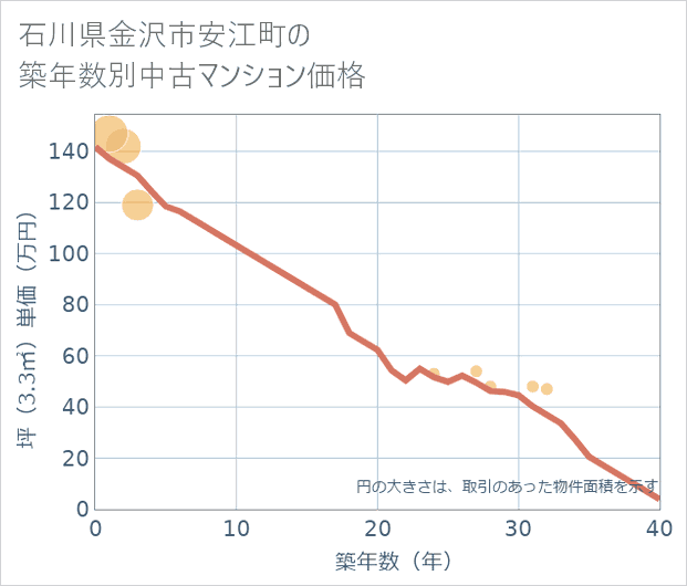 石川県金沢市安江町の築年数別の中古マンション坪単価