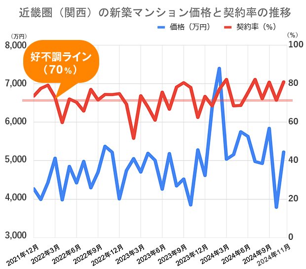 過去5年間の近畿圏（関西）の新築マンション価格（戸当たり平均）と契約率の推移 不動産経済研究所の市場動向データをもとに編集部が作成