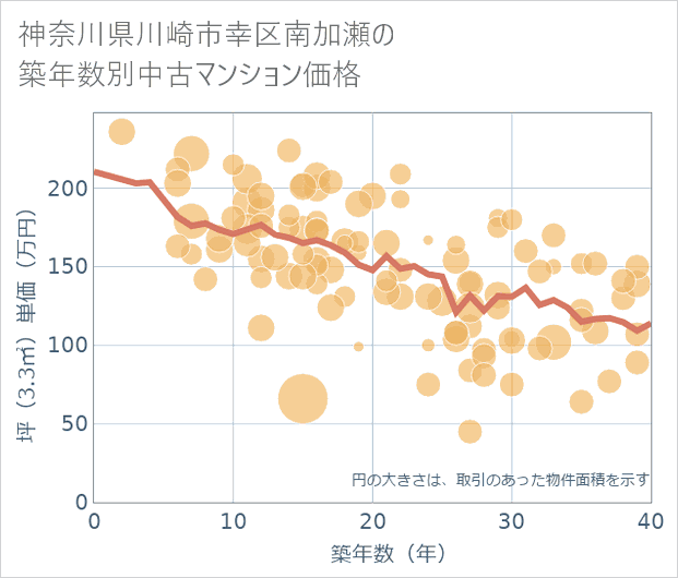 神奈川県川崎市幸区南加瀬の築年数別の中古マンション坪単価