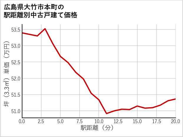 広島県大竹市本町の徒歩距離別の中古戸建て坪単価