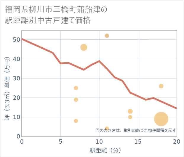 福岡県柳川市三橋町蒲船津の徒歩距離別の中古戸建て坪単価