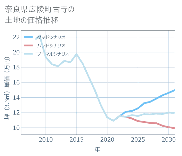 奈良県広陵町古寺の土地価格推移