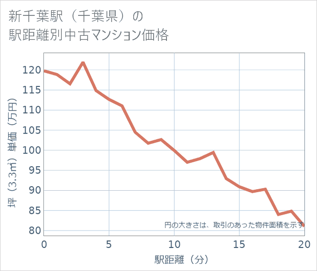 新千葉駅(千葉県)の徒歩距離別の中古マンション坪単価