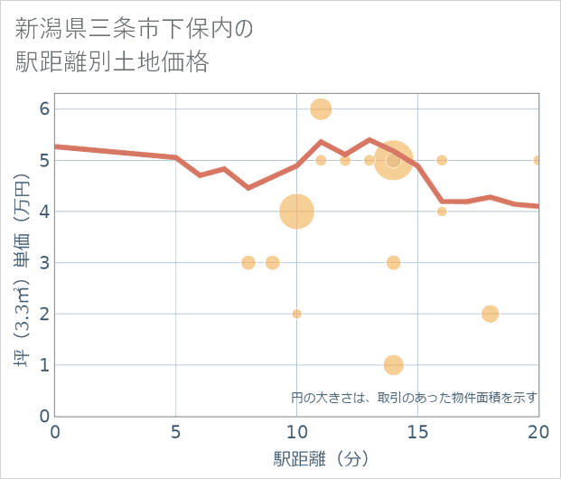 新潟県三条市下保内の徒歩距離別の土地坪単価