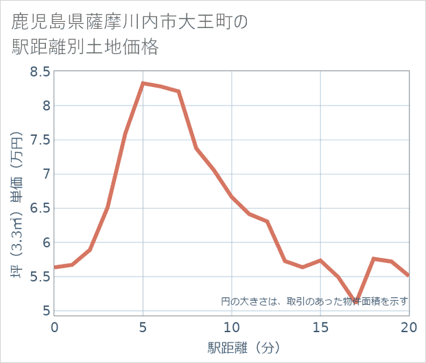 鹿児島県薩摩川内市大王町の徒歩距離別の土地坪単価