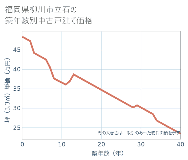 福岡県柳川市立石の築年数別の中古戸建て坪単価