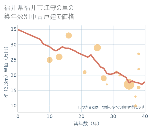 福井県福井市江守の里の築年数別の中古戸建て坪単価