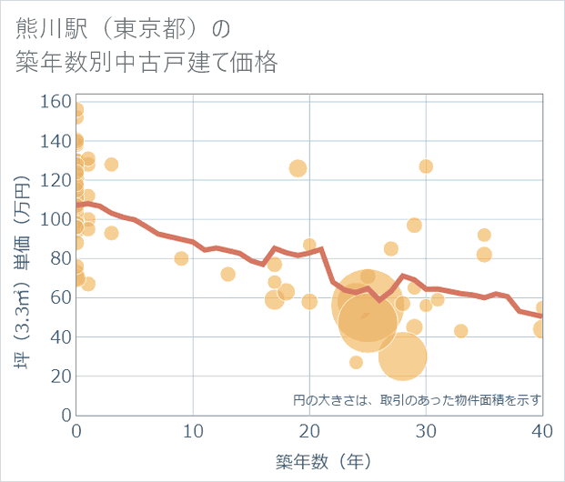 熊川駅(東京都)の築年数別の中古戸建て坪単価