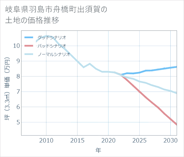 岐阜県羽島市舟橋町出須賀の土地価格推移