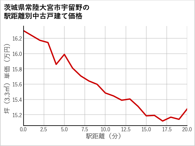 茨城県常陸大宮市宇留野の徒歩距離別の中古戸建て坪単価