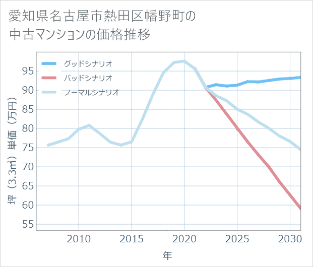 愛知県名古屋市熱田区幡野町の中古マンション価格推移