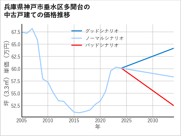 兵庫県神戸市垂水区多聞台の中古戸建て価格推移