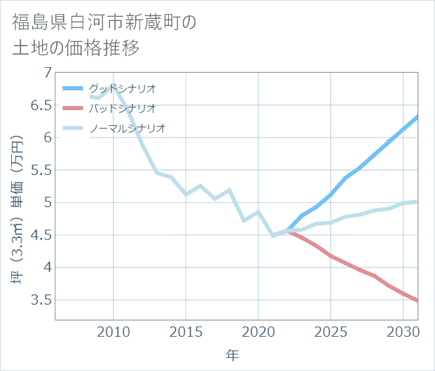 福島県白河市新蔵町の土地価格推移
