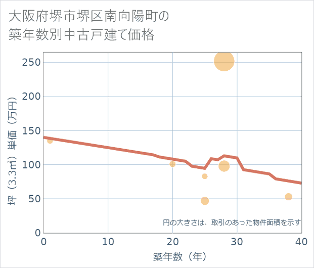 大阪府堺市堺区南向陽町の築年数別の中古戸建て坪単価