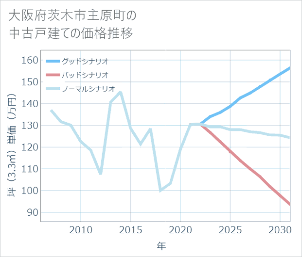 大阪府茨木市主原町の中古戸建て価格推移
