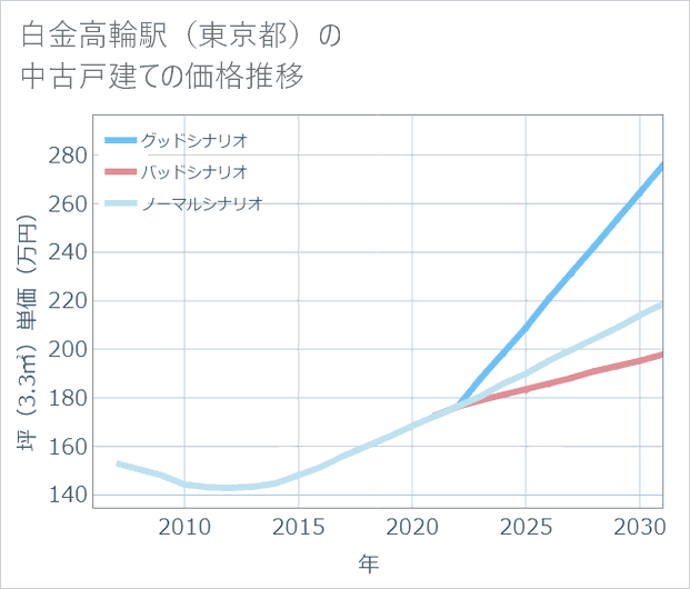 白金高輪駅(東京都)の中古戸建て価格推移