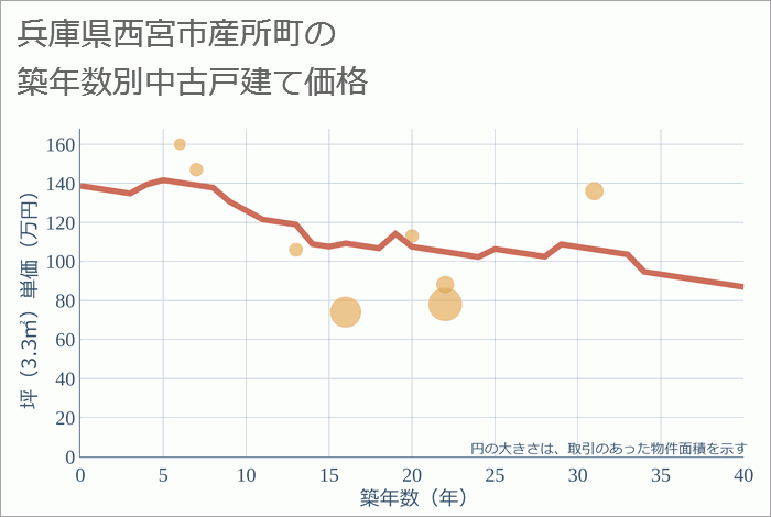 兵庫県西宮市産所町の築年数別の中古戸建て坪単価