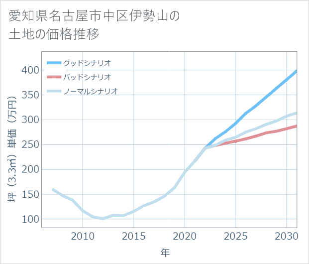 愛知県名古屋市中区伊勢山の土地価格推移