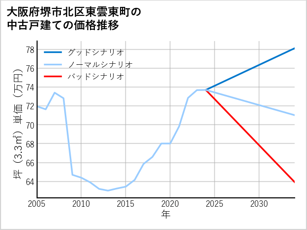 大阪府堺市北区東雲東町の中古戸建て価格推移