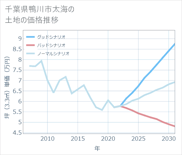 千葉県鴨川市太海の土地価格推移
