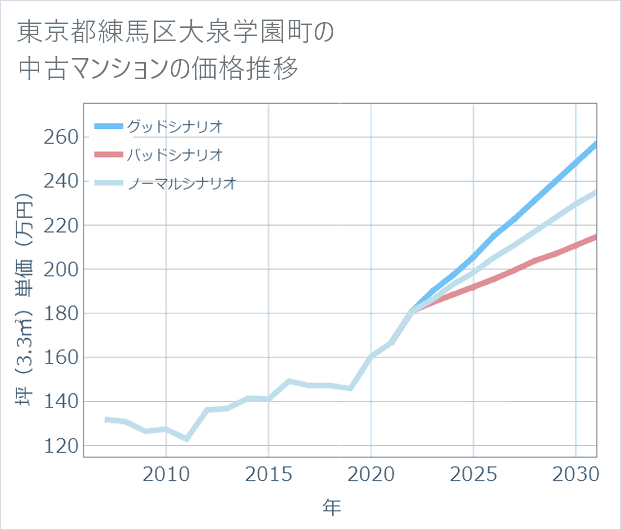 東京都練馬区大泉学園町の中古マンション価格推移