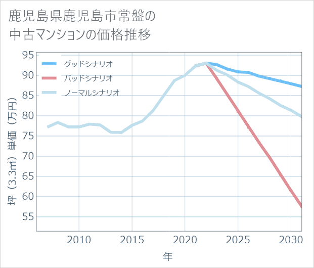 鹿児島県鹿児島市常盤の中古マンション価格推移