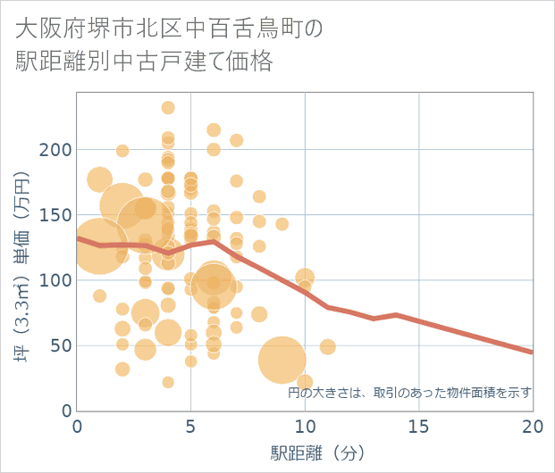 大阪府堺市北区中百舌鳥町の徒歩距離別の中古戸建て坪単価