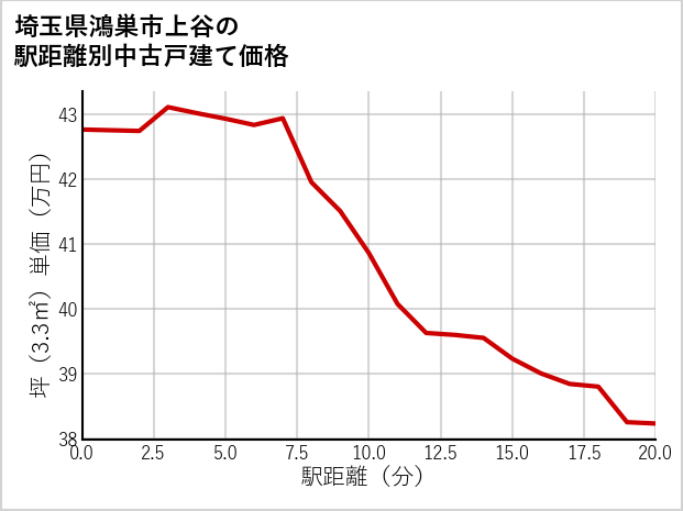埼玉県鴻巣市上谷の徒歩距離別の中古戸建て坪単価