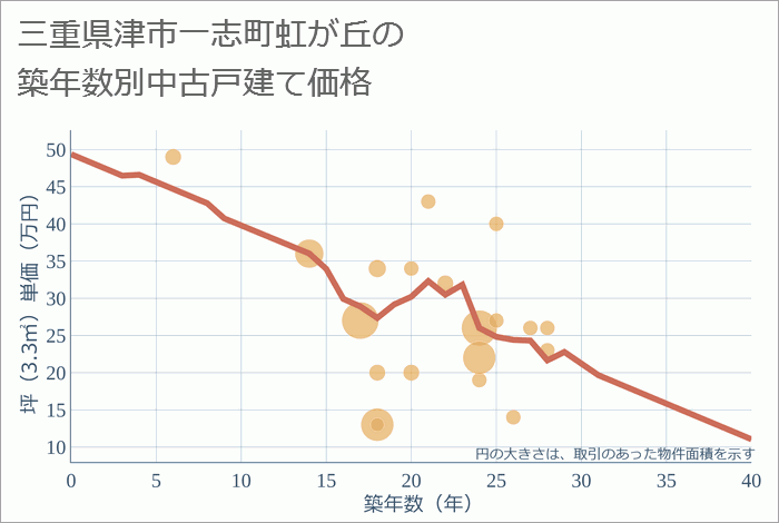 三重県津市一志町虹が丘の築年数別の中古戸建て坪単価